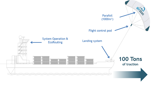 What are towing kites and how do they work? – IMO