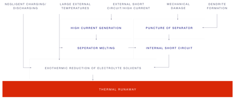 What Is Thermal Runaway And How Is It Prevented Imo