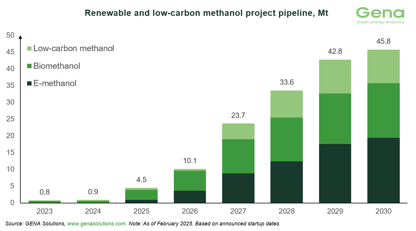 Renewable-low-carbon-methanol-project-pipeline