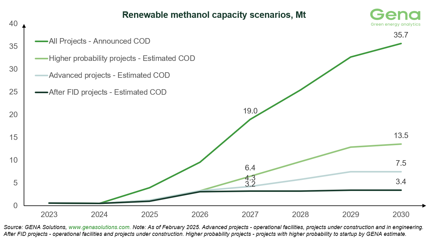 Renewable-methanol-capacity-scearious